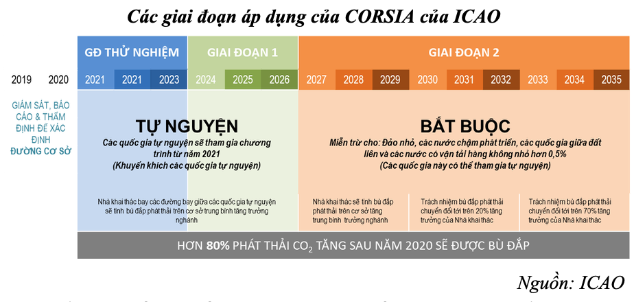 Kế[-]hoạch[-]giảm[-]và[-]bù[-]đắp[-]carbon[-]đối[-]với[-]các[-]chuyến[-]bay[-]quốc[-]tế[-](CORSIA)[-]của[-]ICAO